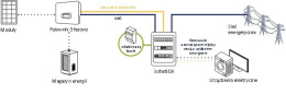 SOFARBOX Rozdzielnia AC do falowników hybrydowych